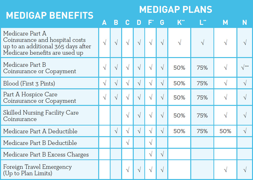 Medigap Comparison Chart Medigap Comparison Chart