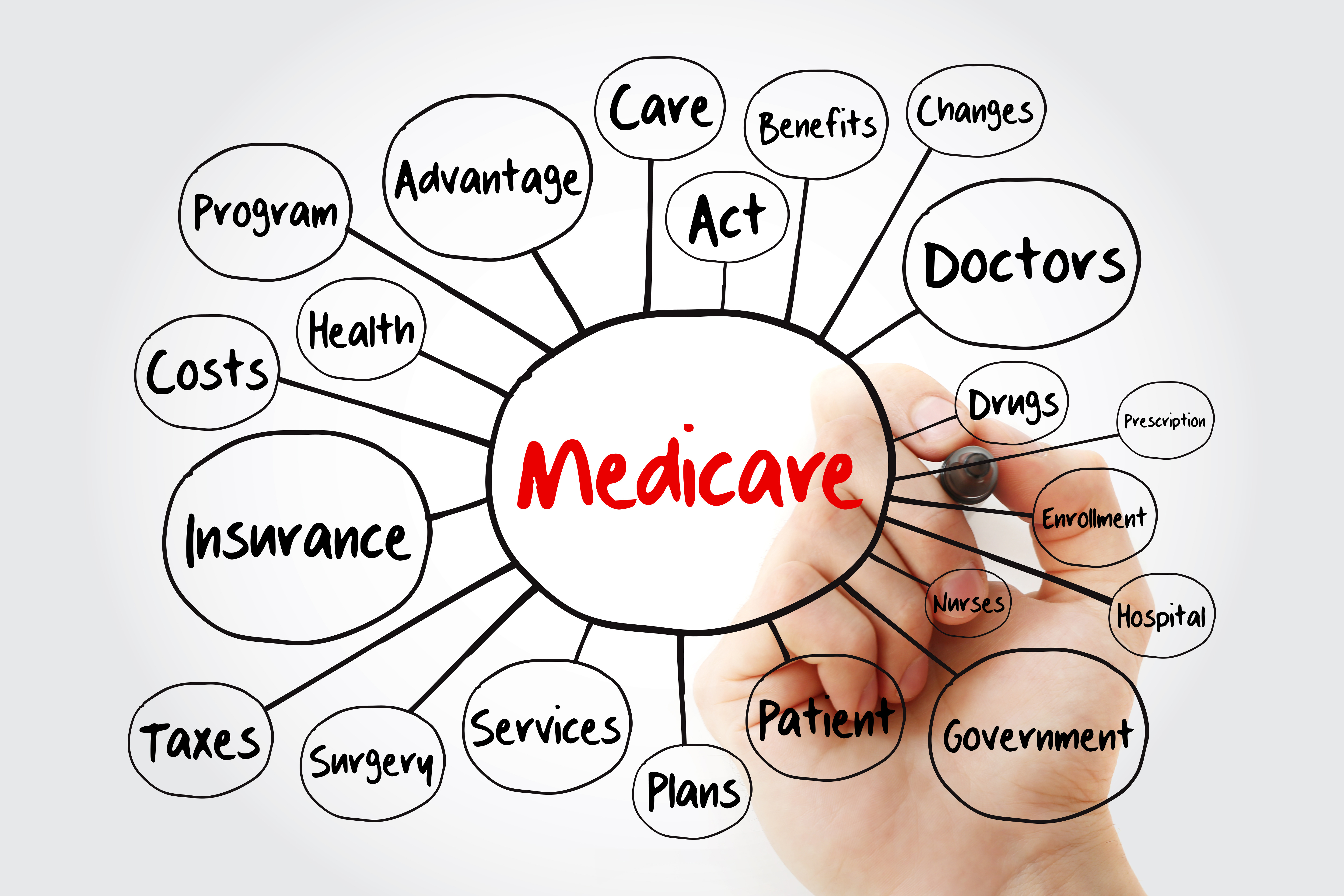mind-map-showing-the-different-parts-of-medicare