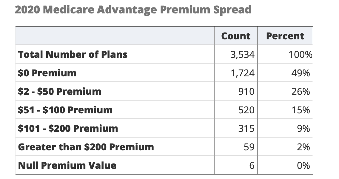medicare-advantage-premium-costs-chart